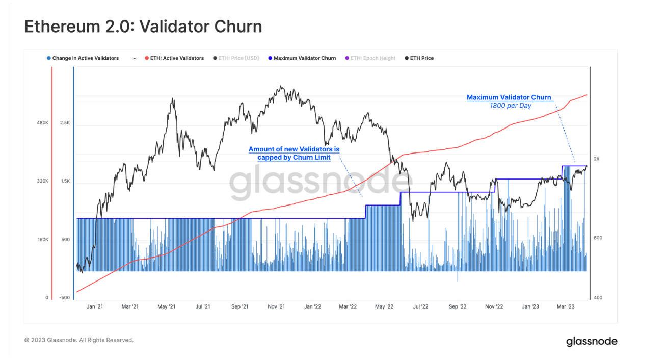 Validator Churn: (Source: Glassnode)