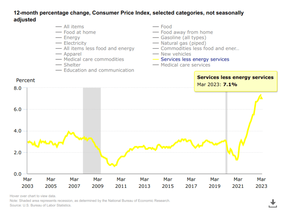 Services Inflation: (Source: U.S bureau of labor statistics)