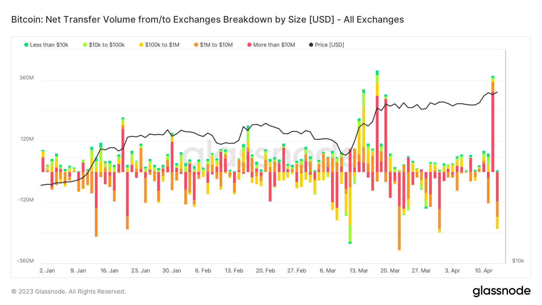 Net Transfer: (Source: Glassnode)
