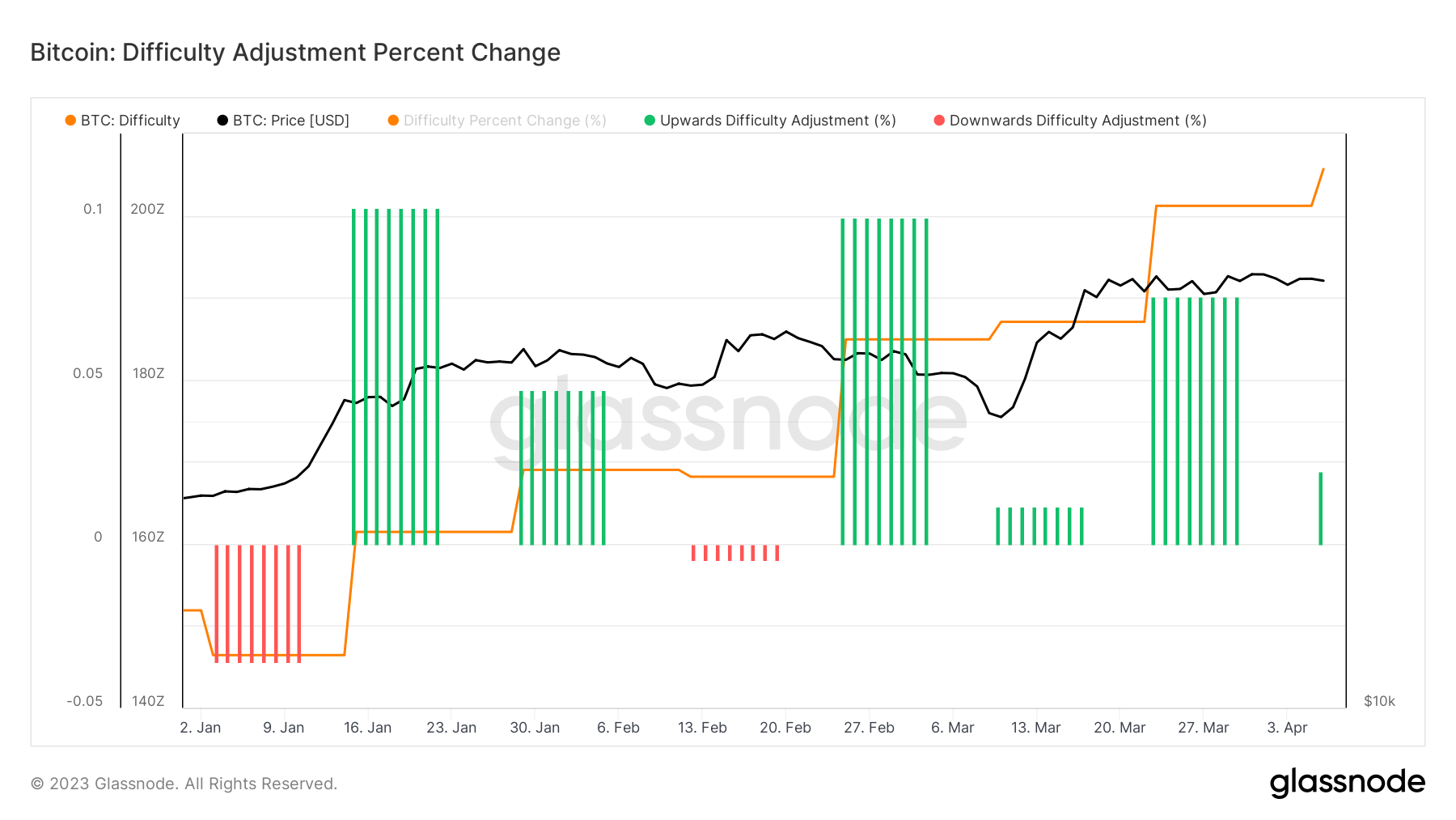 Difficulty: (Source: Glassnode)