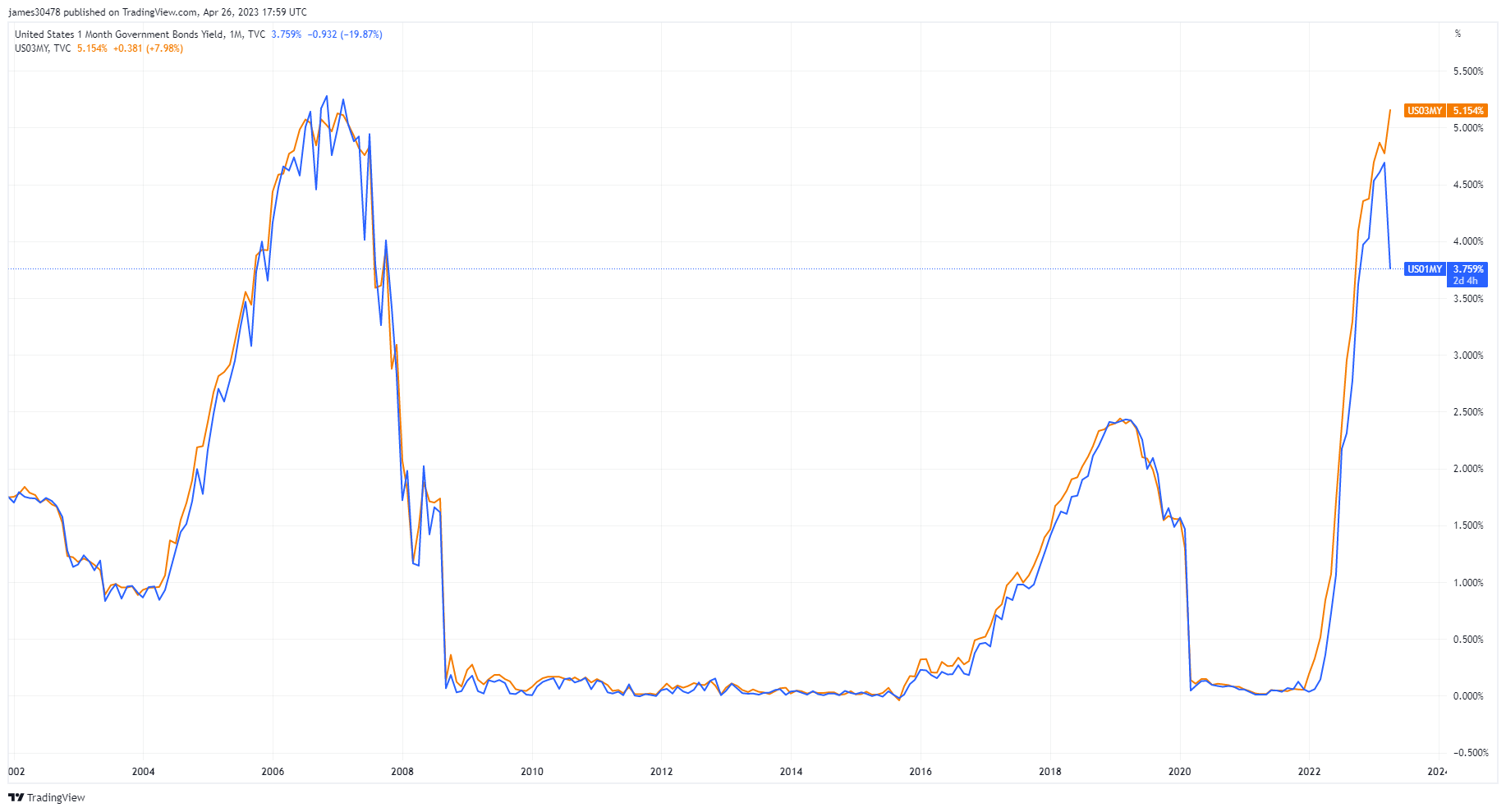 US Treasury Bills: (Source: Trading View)