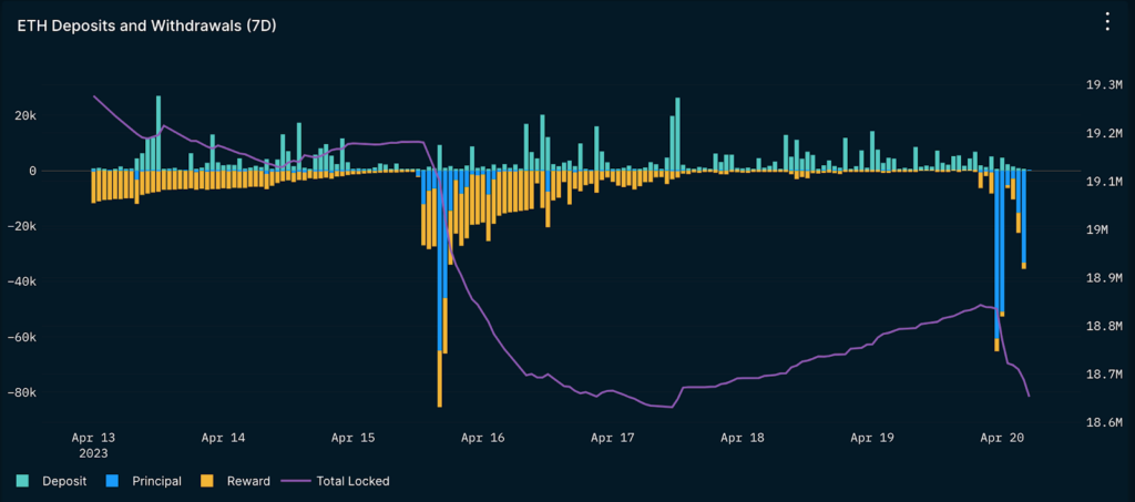 eth withdrawals vs deposits