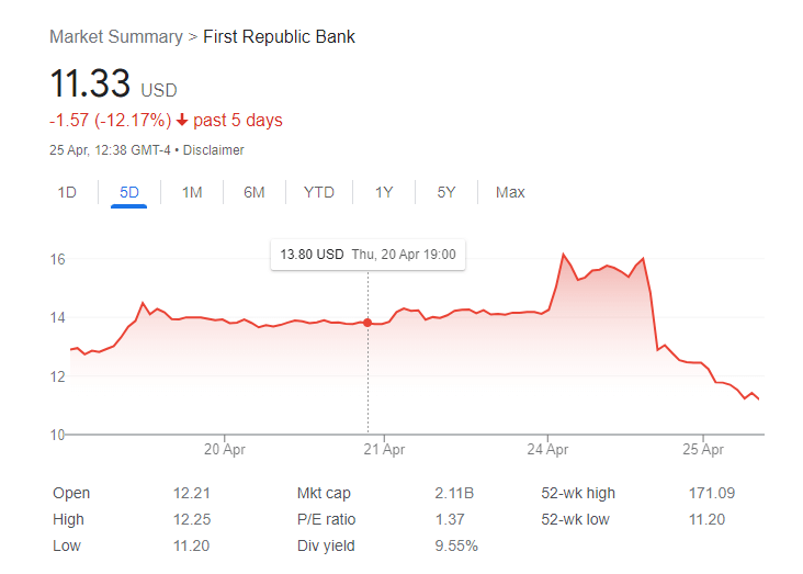 First Republic Bank Share: (Source: Google)