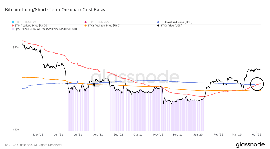 BTC Cost Basis: (Source: Glassnode)