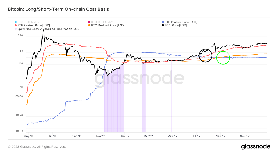 BTC Cost Basis: (Source: Glassnode)