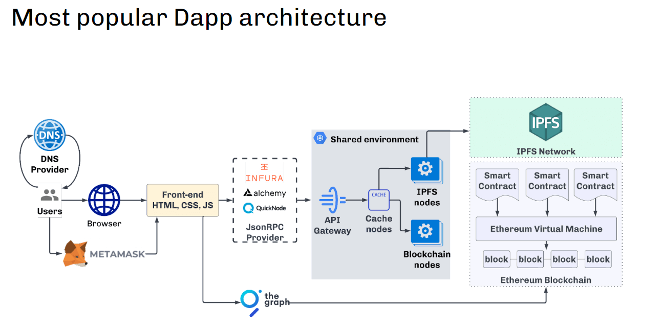 Most popular dApp architecture