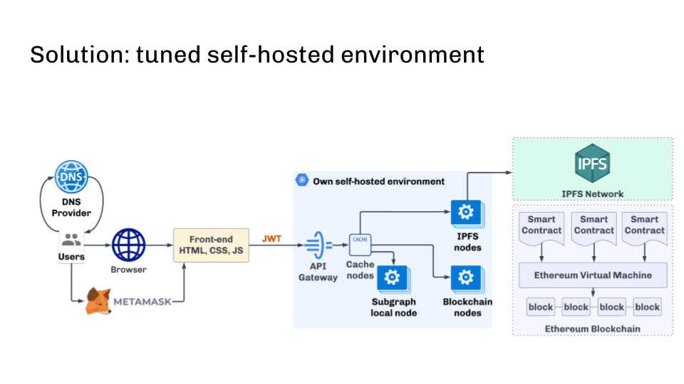 dApp infrastructuresolution