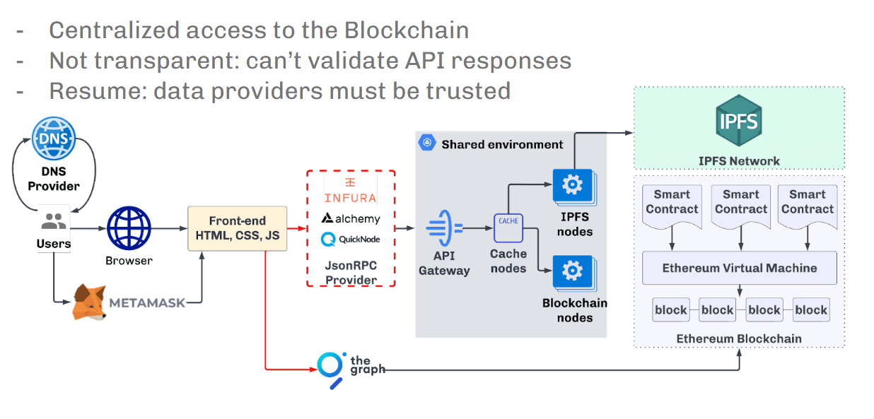 dApp architecture issues