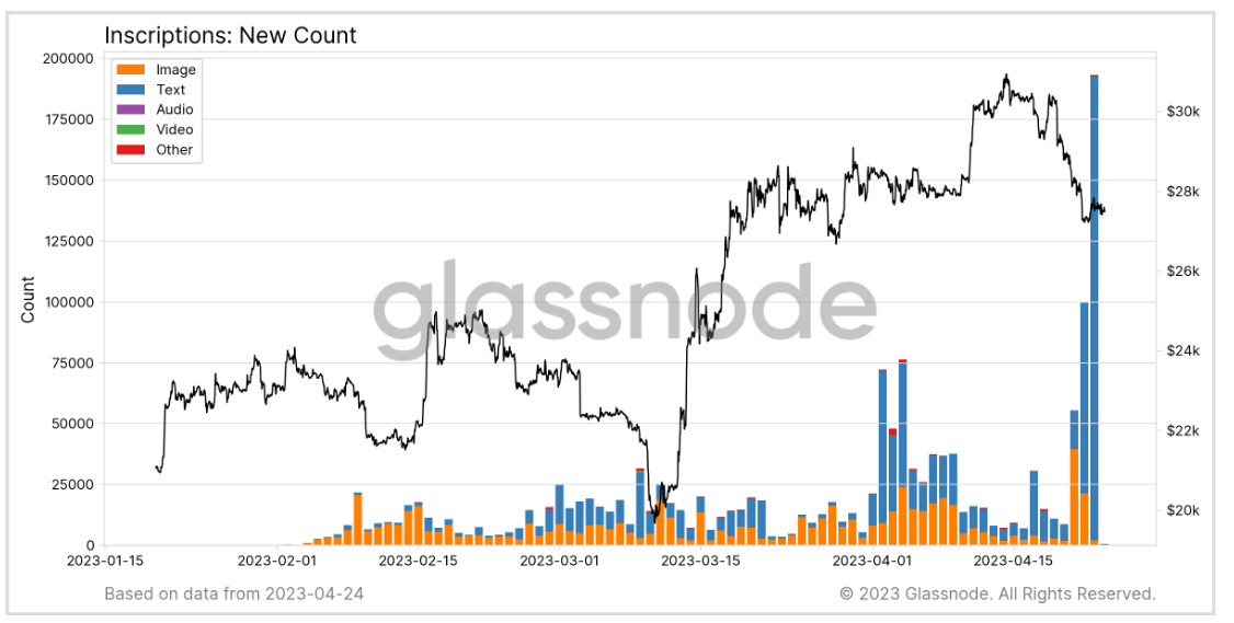 Inscriptions: (Source: Glassnode)