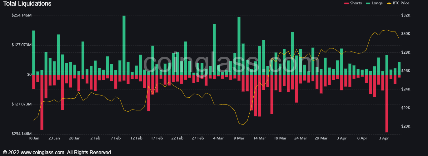 Liquidation: (Source: CoinGlass)