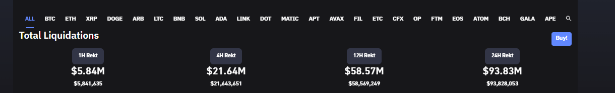 Liquidations: (Source: CoinGlass)