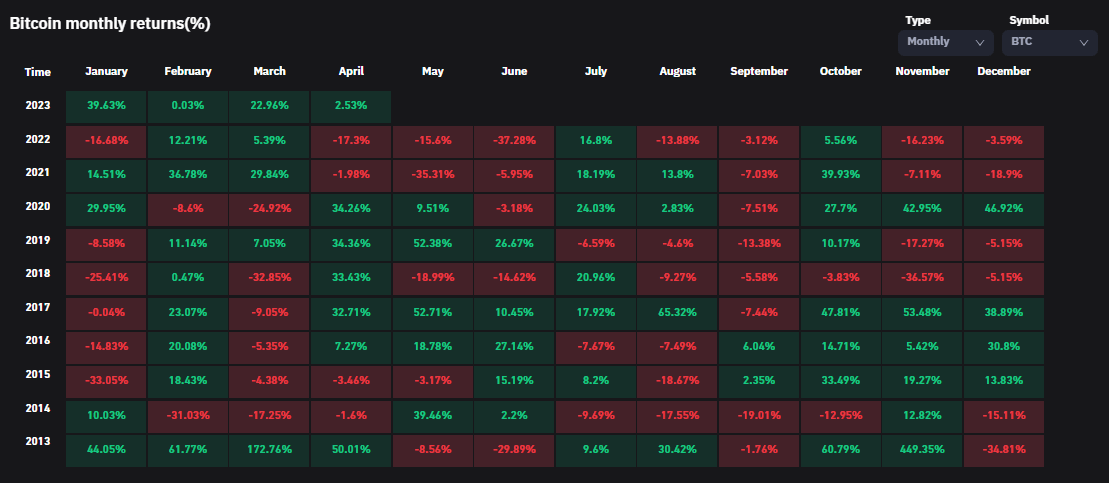 BTC monthly returns: (Source: Coinglass)
