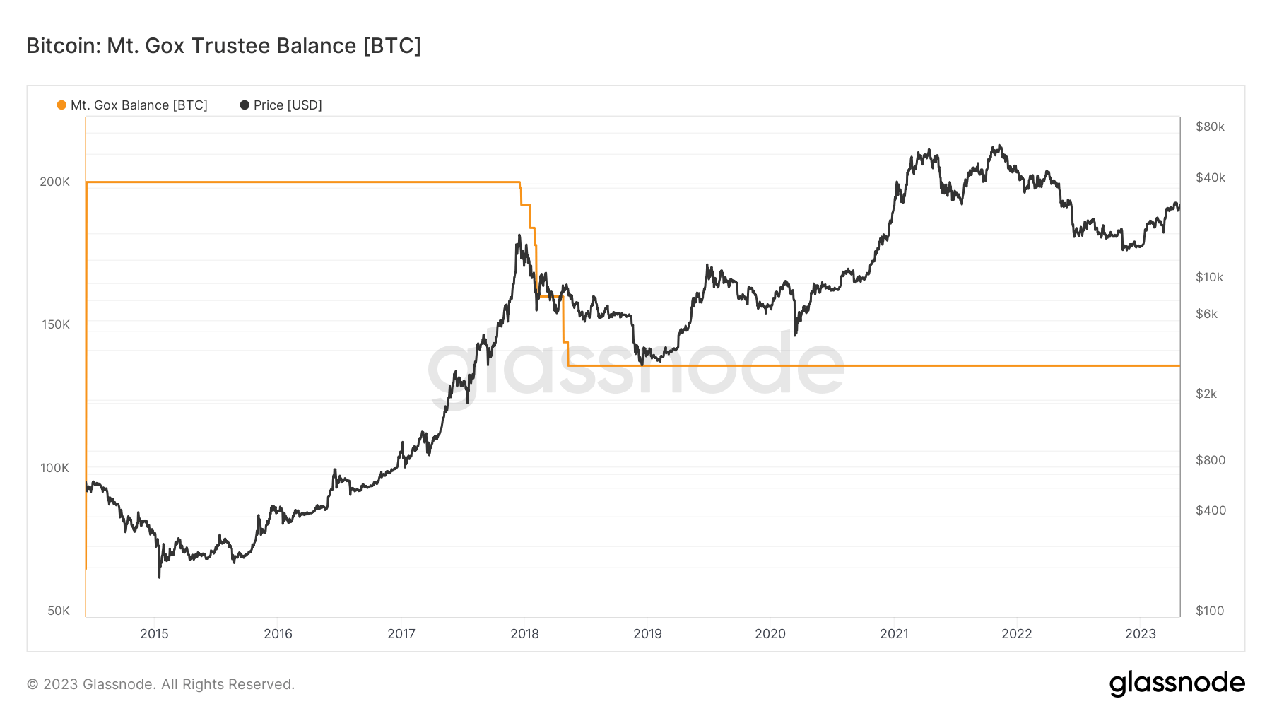 mt gox btc balance