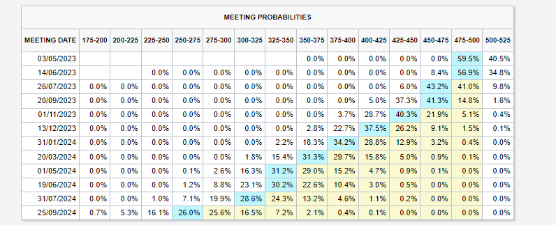 Meeting Probabilities: (Source CME)