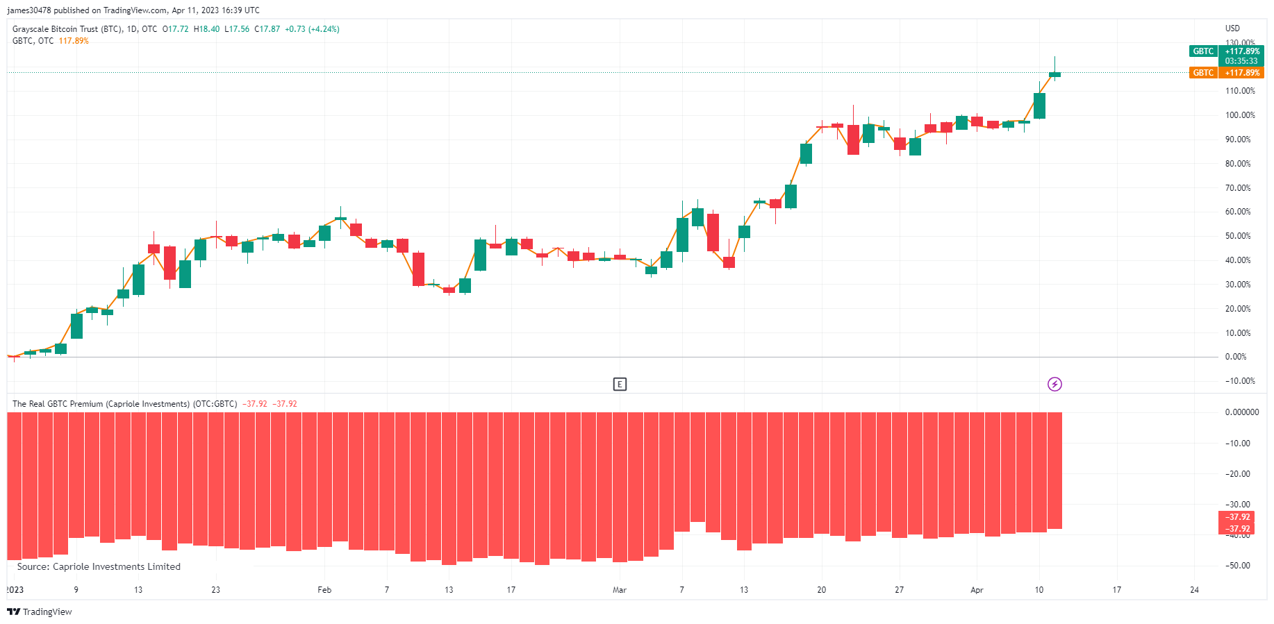 GBTC: (Source: TradingView)