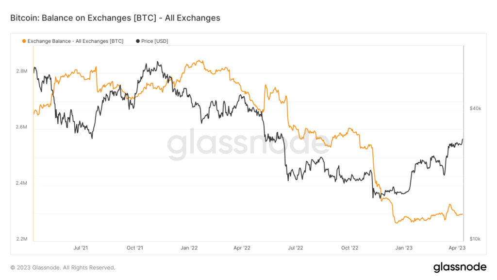 Bitcoin balance on exchanges