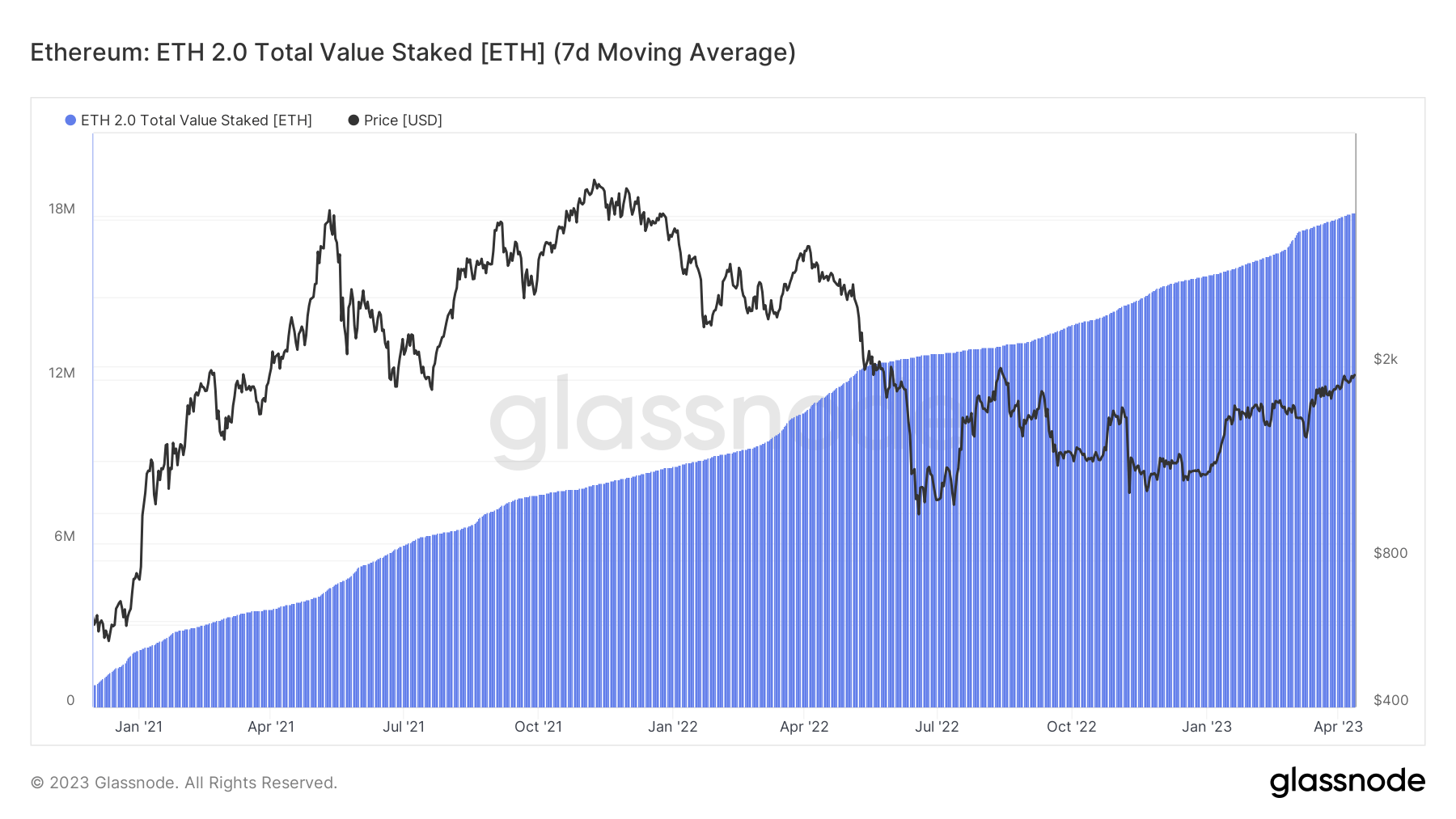 staked ethereum value