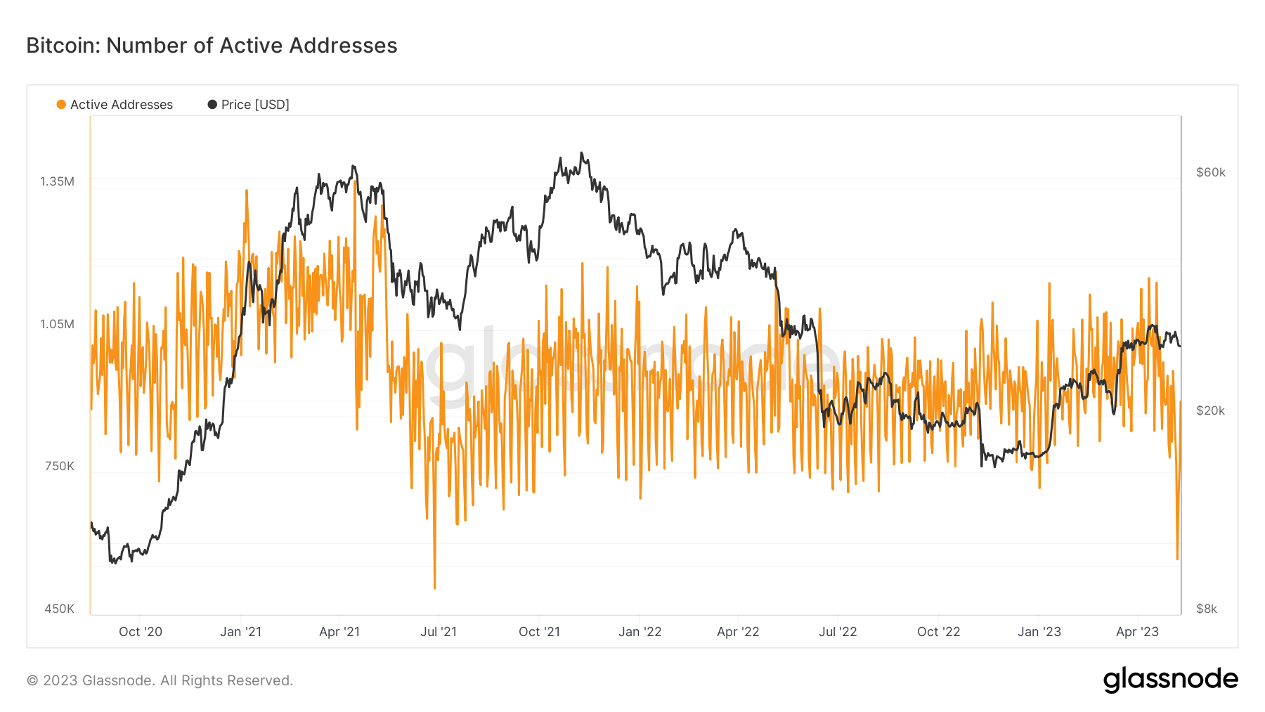 active addresses btc