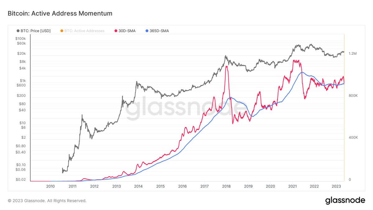 active addresses momentum btc