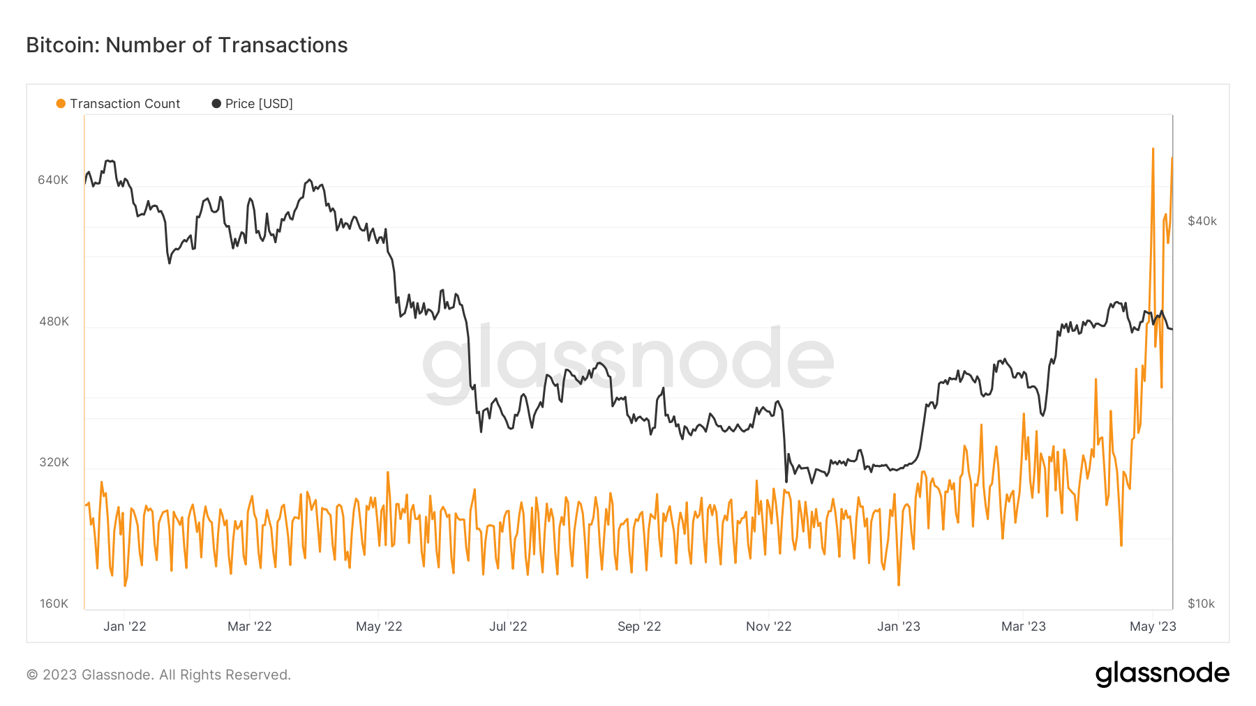 btc no of txs