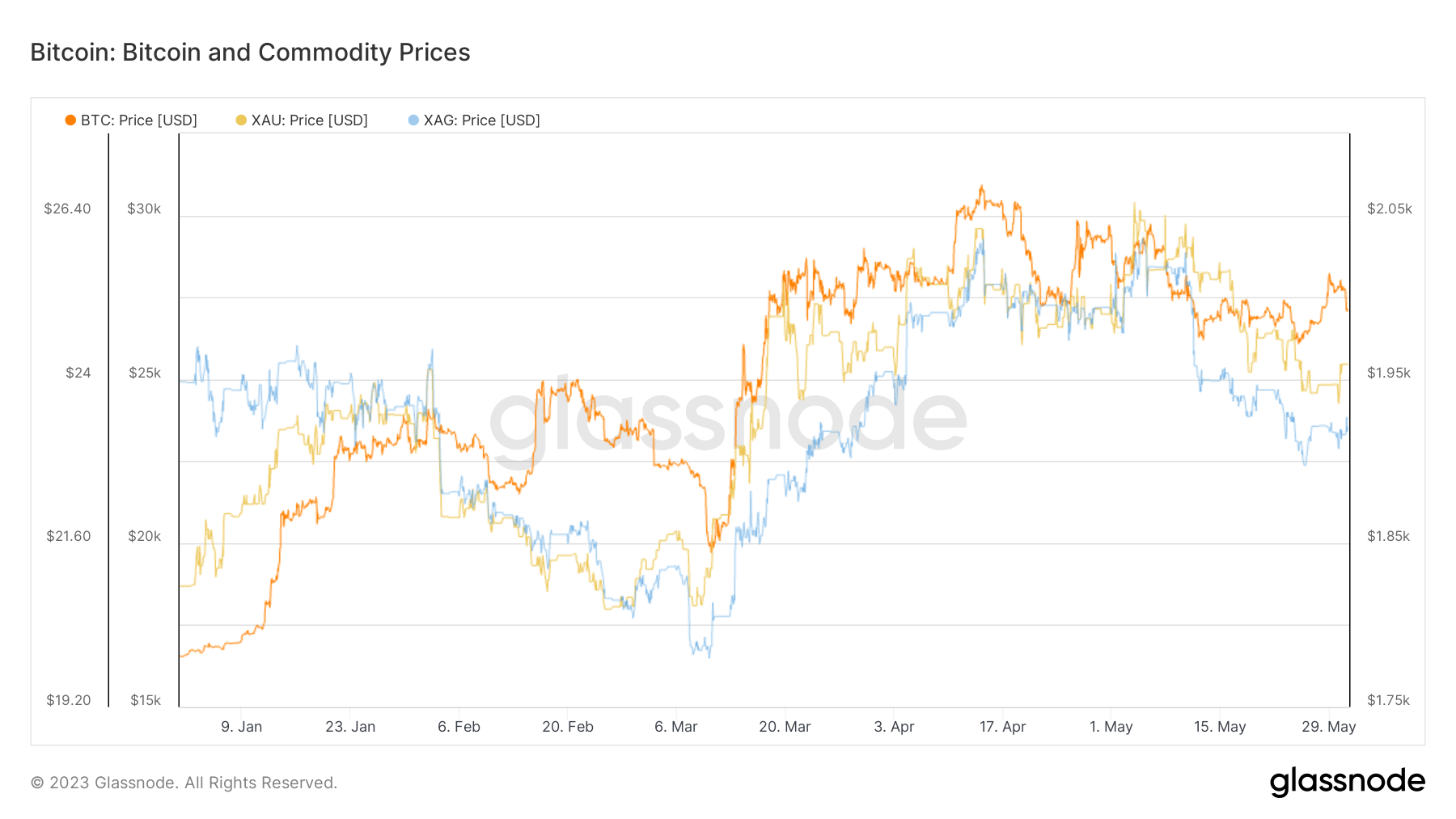 bitcoin gold silver price ytd