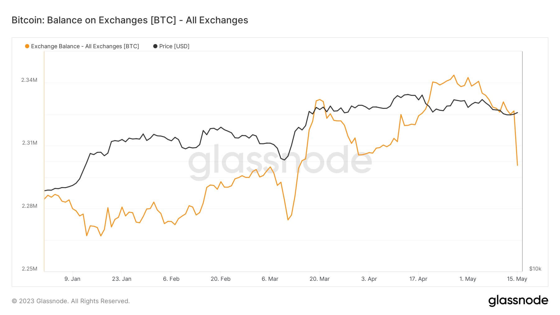 Exchange Balance: (Source: Glassnode)