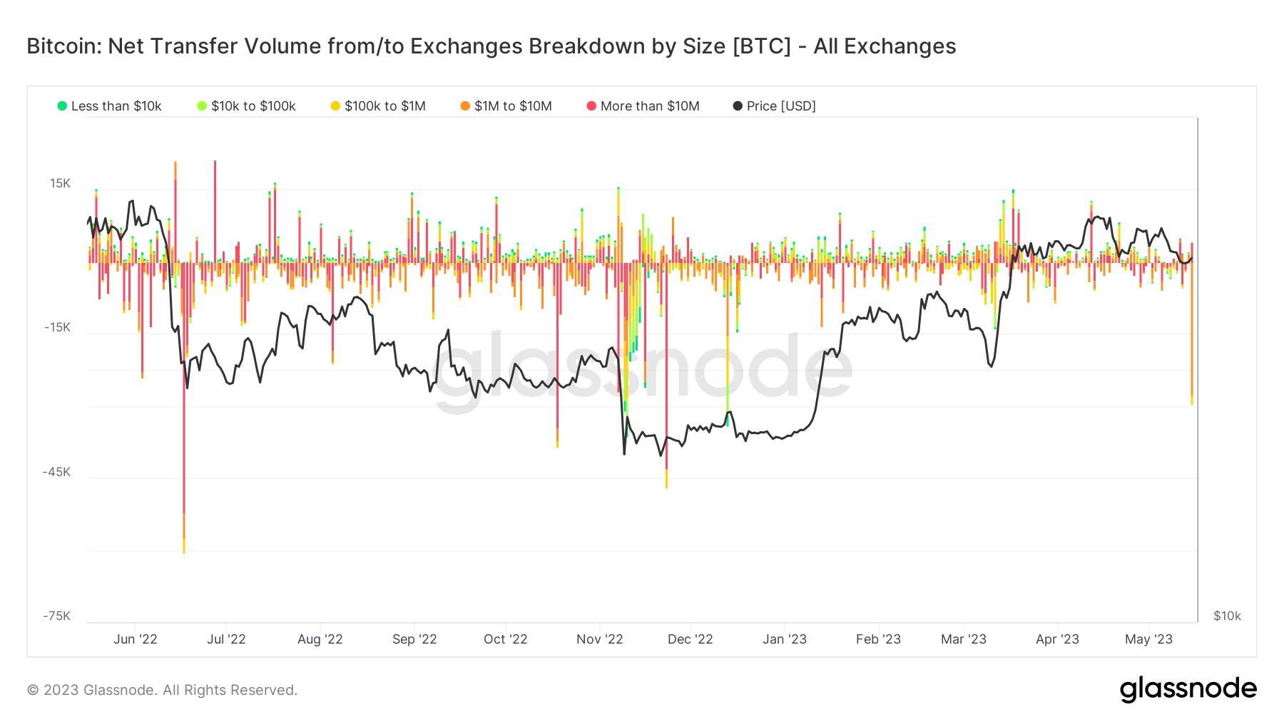 Exchange Balance: (Source: Glassnode)