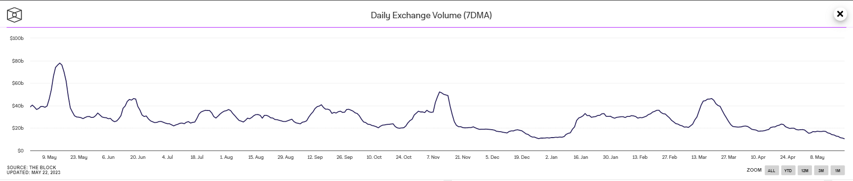 Exchange Volume: (Source: The Block)