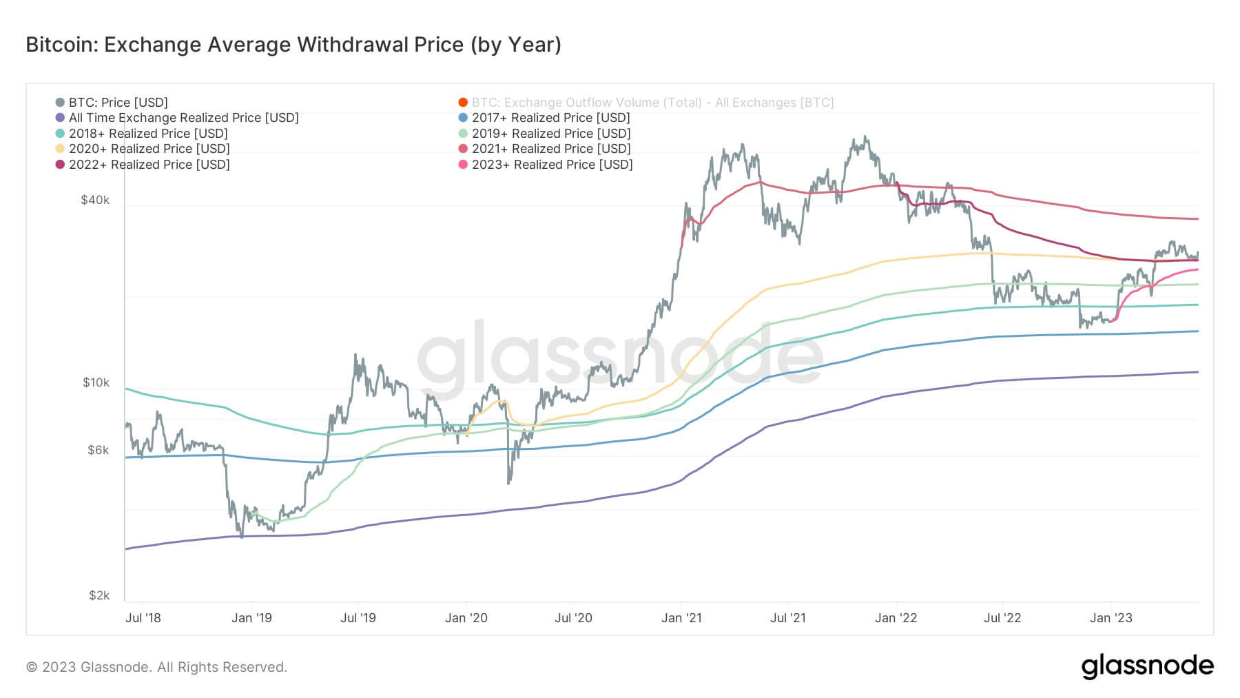 Exchange Withdrawal: (Source: Glassnode)