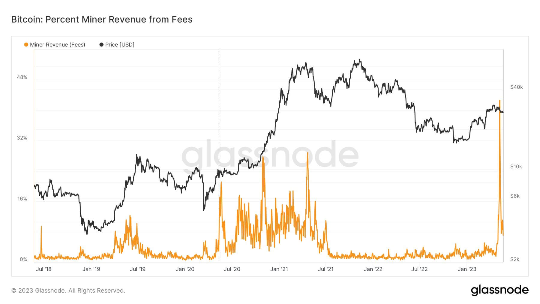 Fees: (Source: Glassnode)