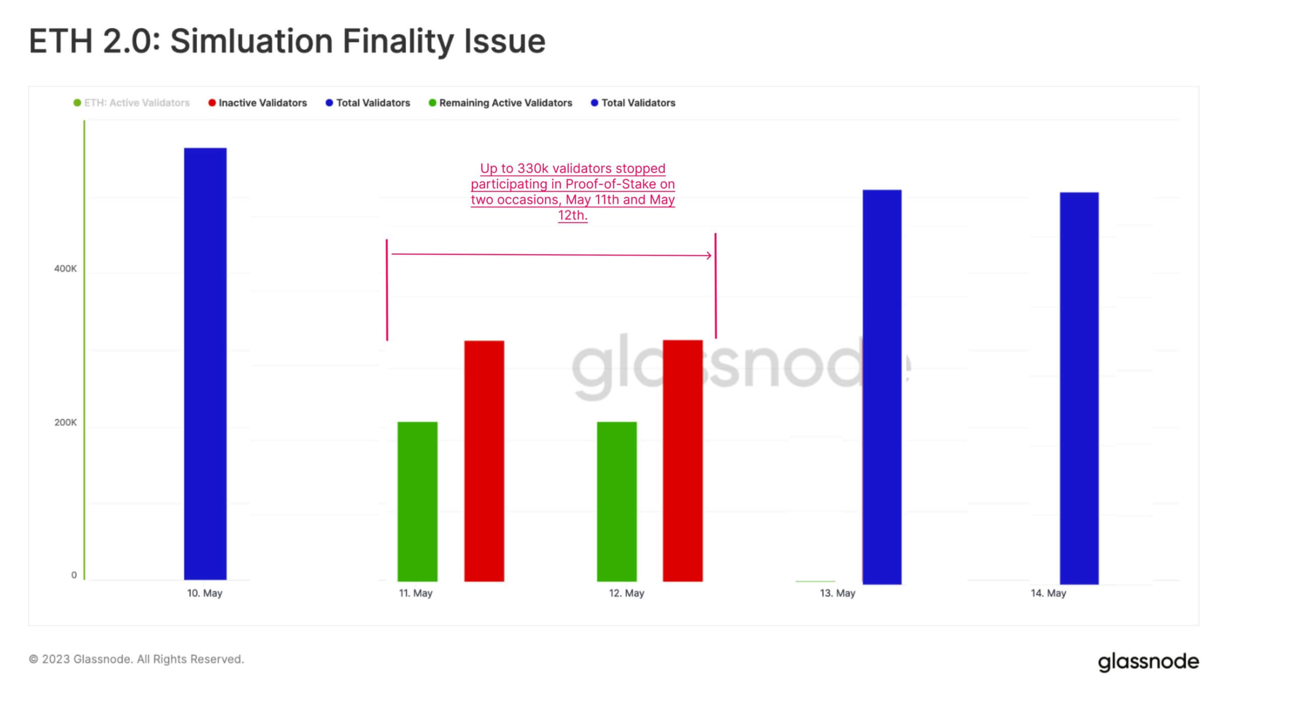 Finality Issue: (Source: Glassnode)