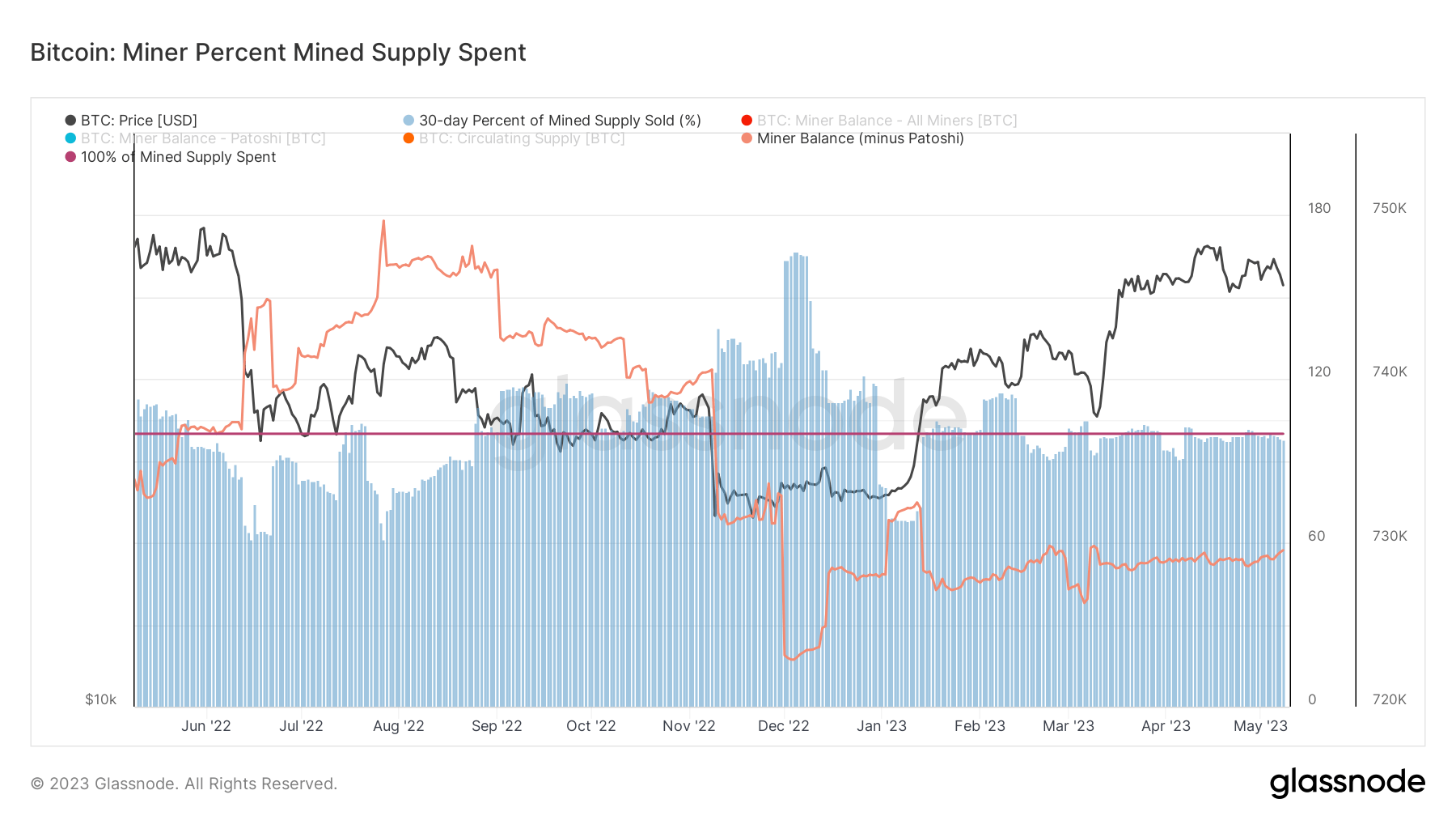 Bitcoin Miner Percent Mined Supply Spent