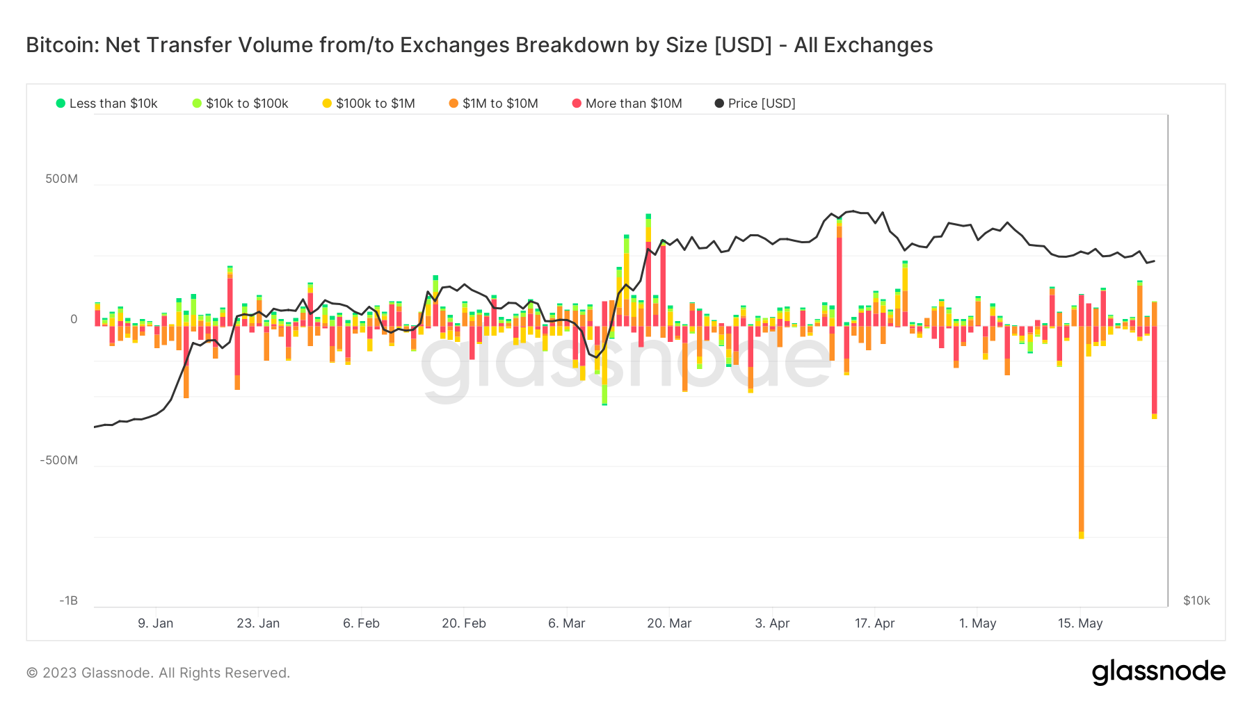 Exchange Netflow: (Source: Glassnode)