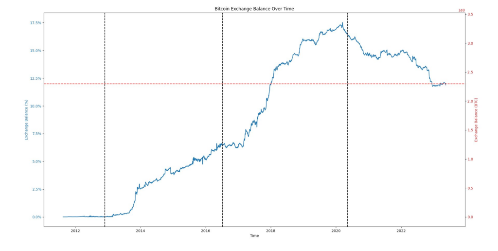 exchange balance