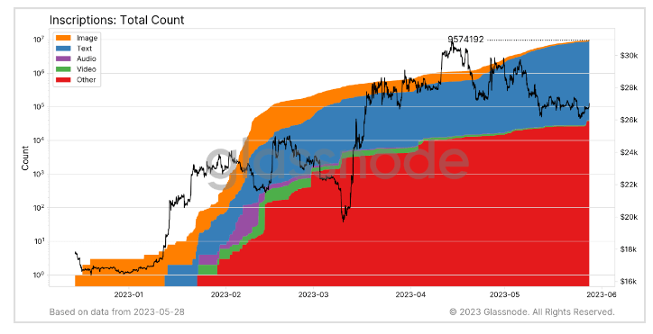 Inscriptions: (Source: Glassnode)