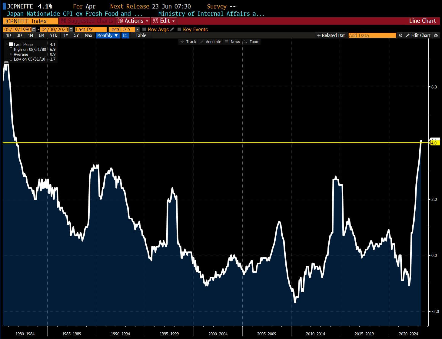 Japan Core Inflation: (Source: Bloomberg)