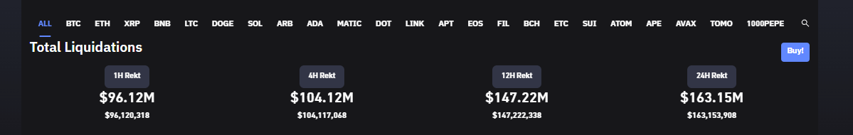 Liquidations: (Source: Coinglass)