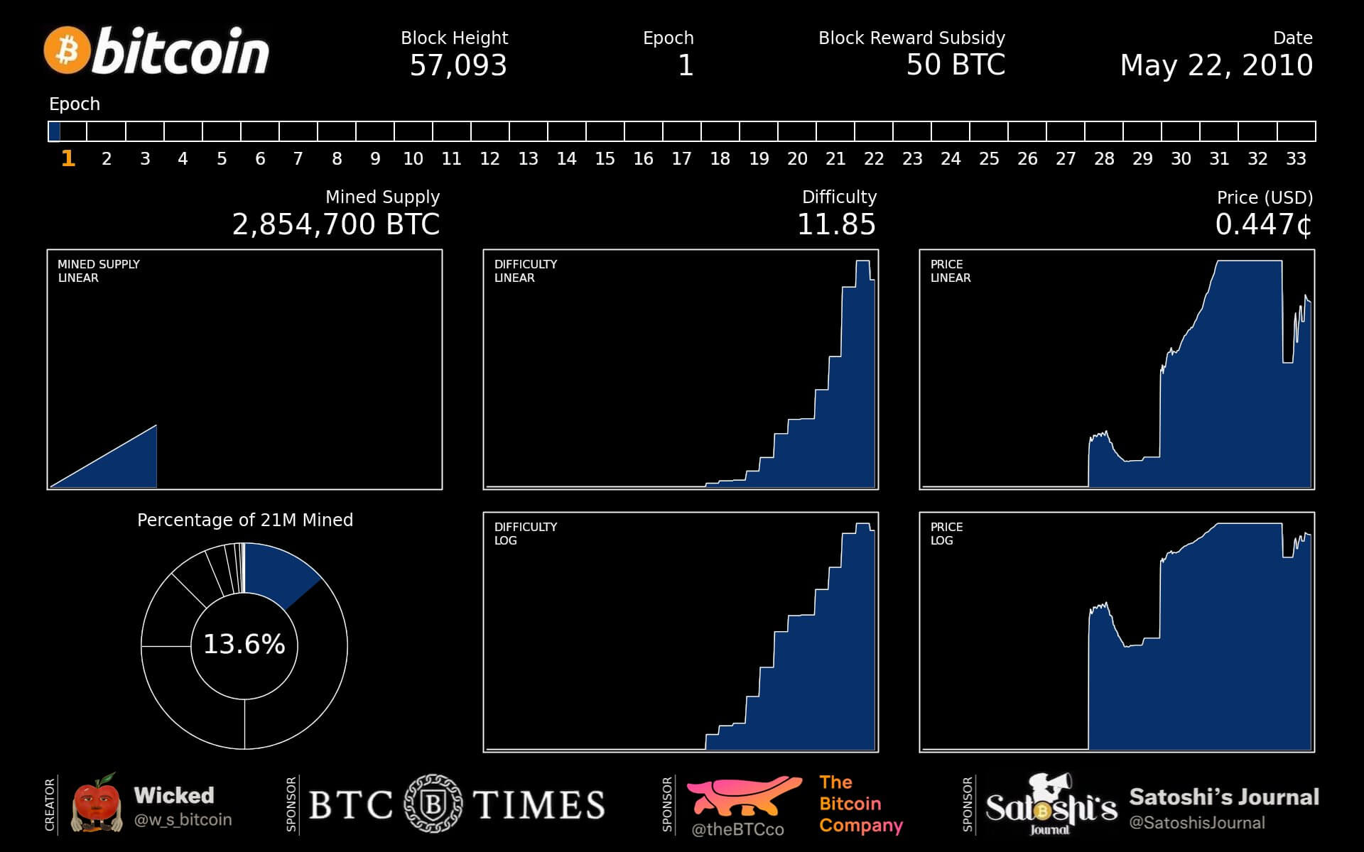 BTC Price: (Source: W_S_Bitcoin)