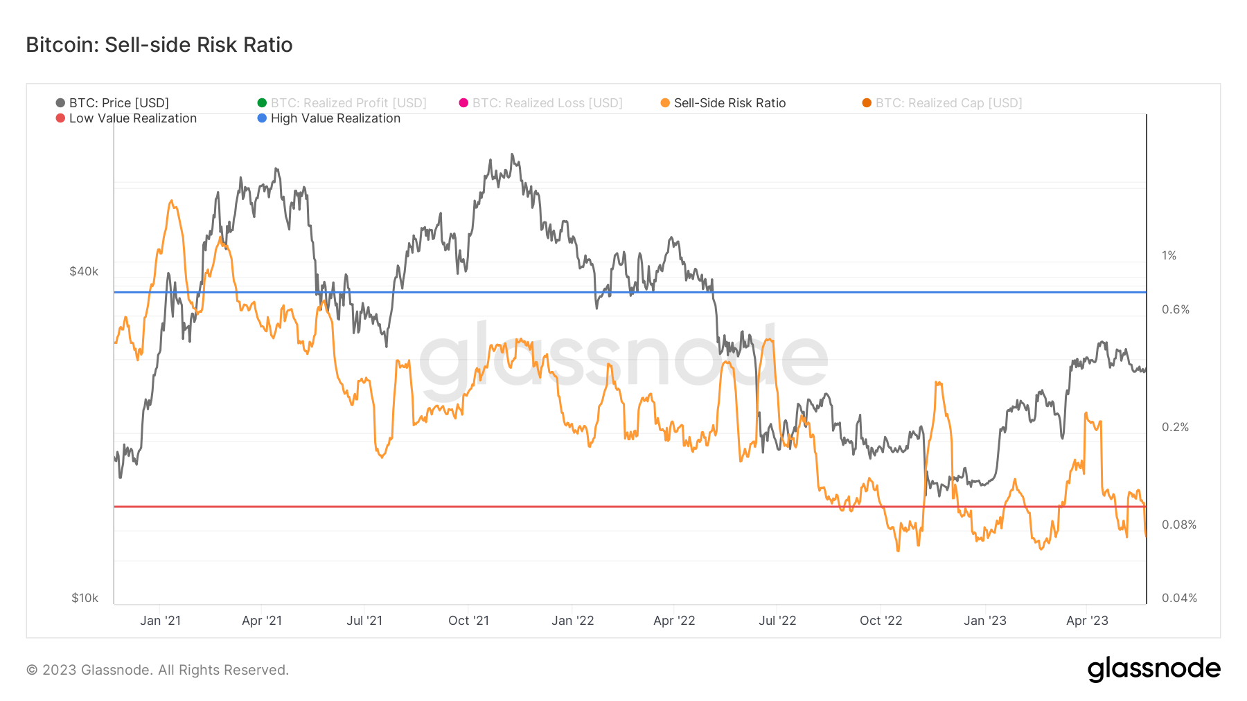 btc sell side risk ratio