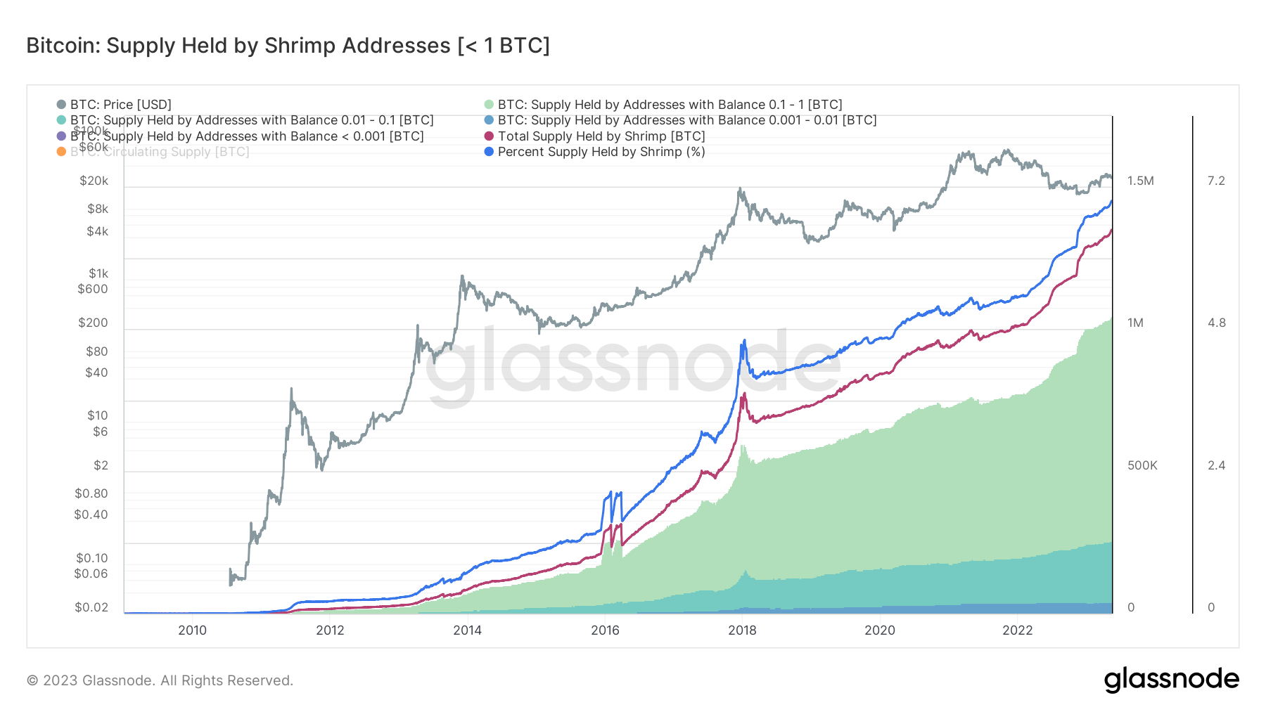Shrimp Holdings: (Source: Glassnode)