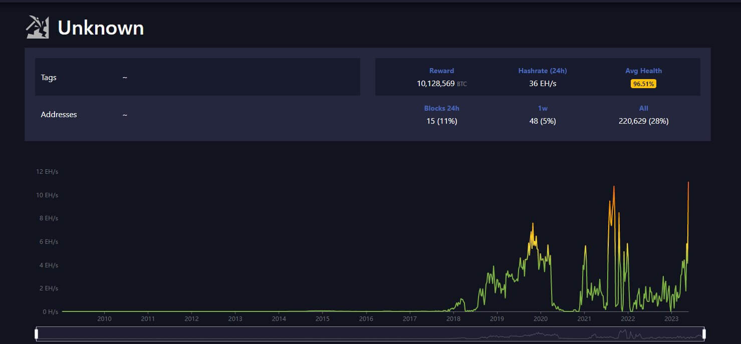 Unknown: (Source: Mempool.space)
