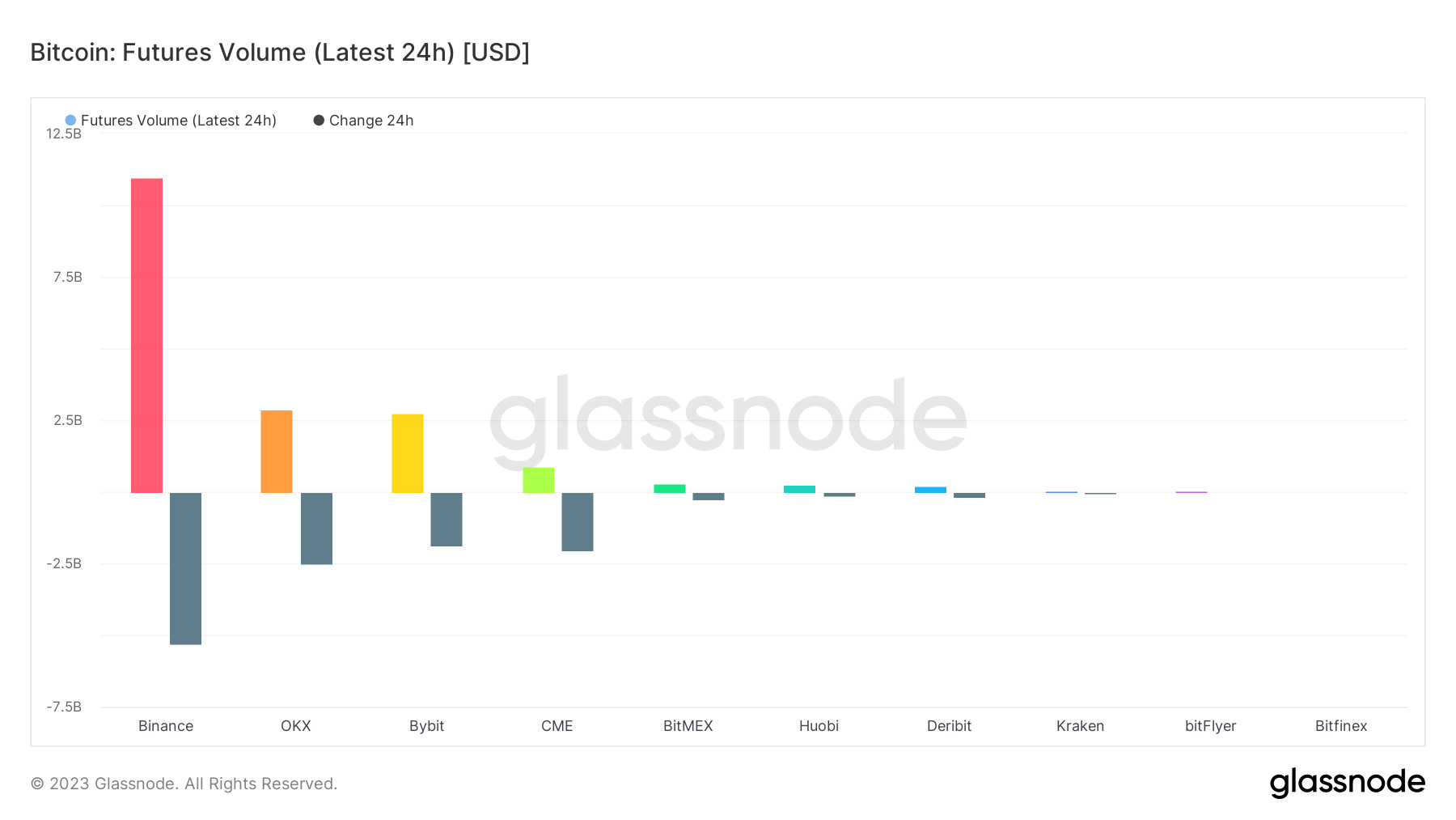 Futures Volume: (Source: Glassnode)