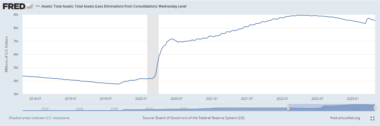 Fed Balance Sheet: (Source: FRED)