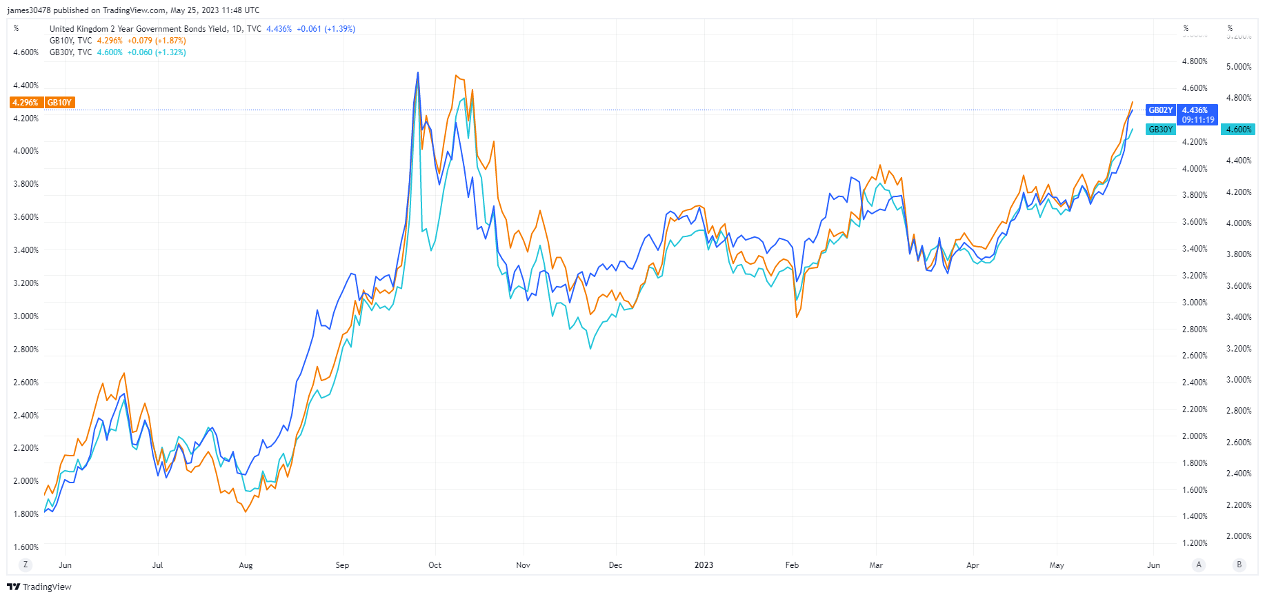 UK Yields: (Source: TV)