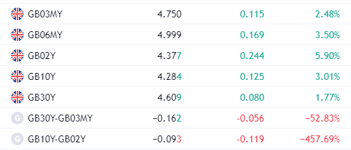 UK Yields: (Source: TV)