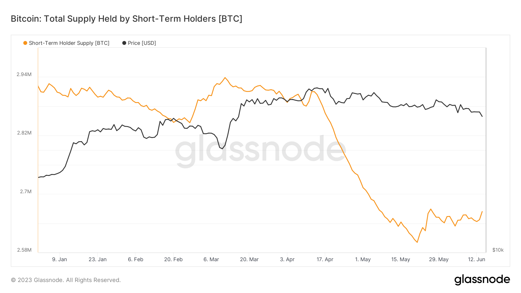 STH Supply: (Source: Glassnode)