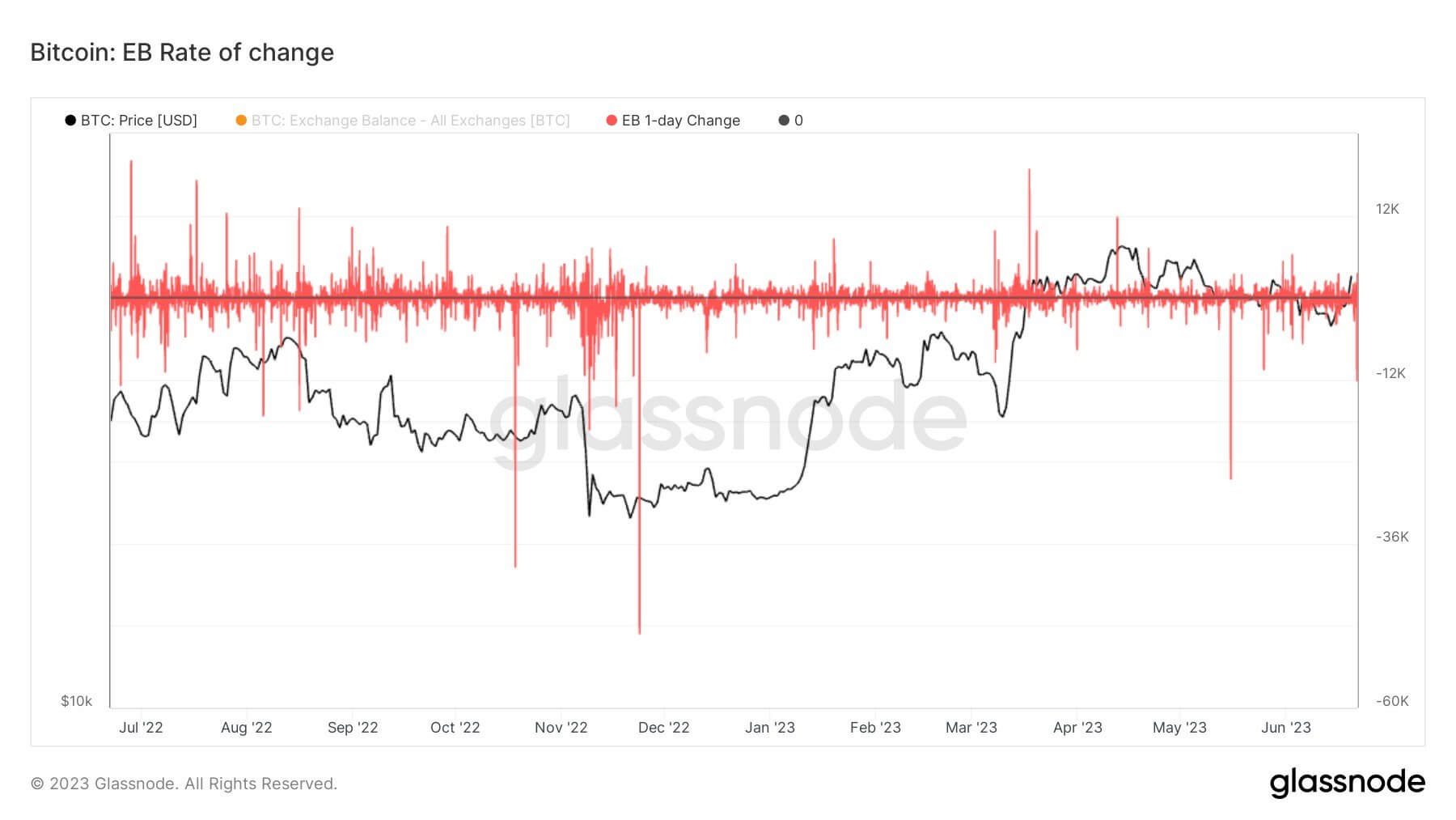 Exchange Balance: (Source: Glassnode)