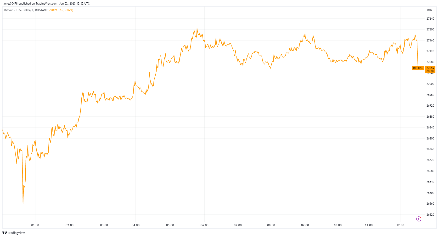 BTCUSD: (Source: TV)