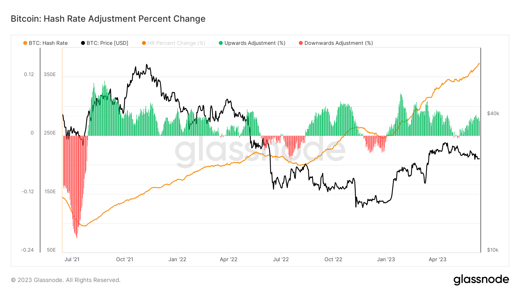 Hash Rate: (Source: Glassnode)