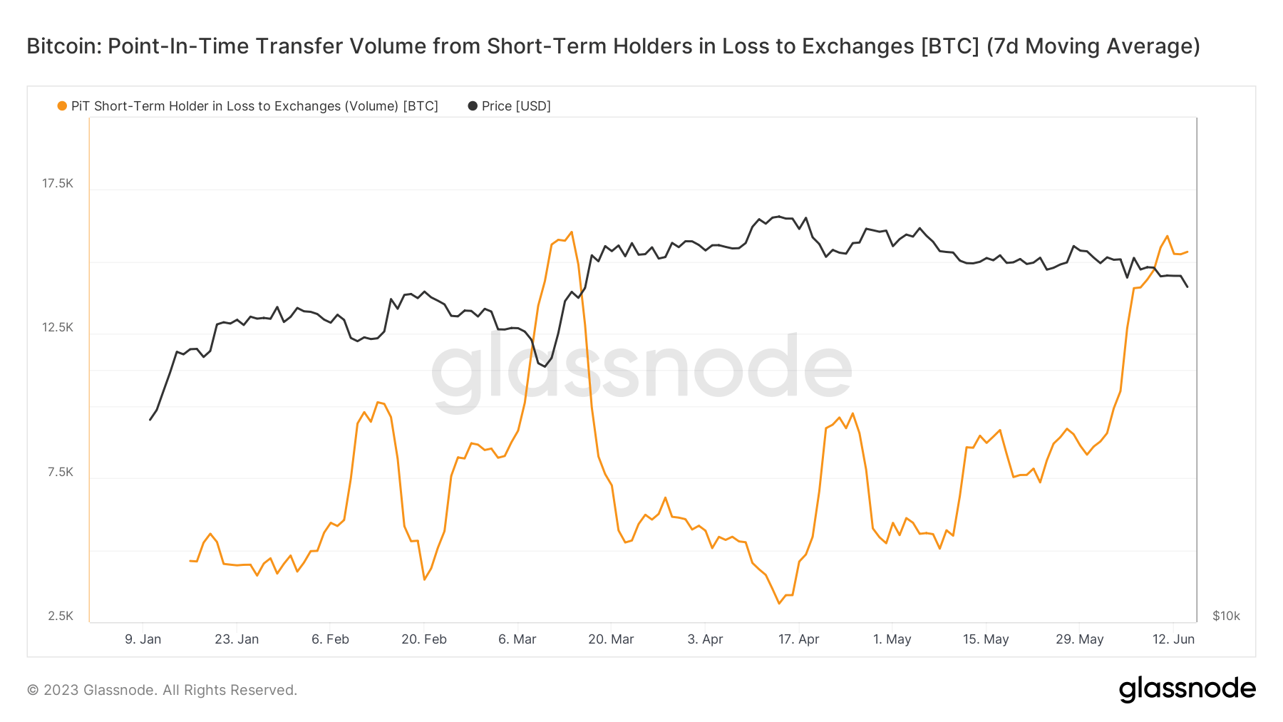 STH at a loss: (Source: Glassnode)